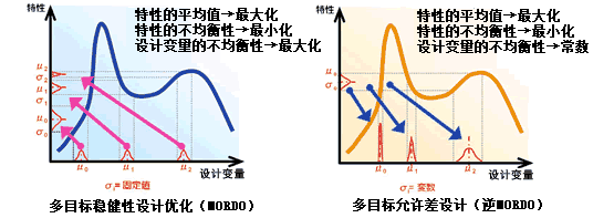 多目标稳健性设计优化