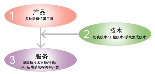 プロダクト、技術、サービスで、CAEに対する課題を解決します