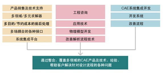 多分野をカバーできるCAEプロダクトおよび技術・知識をインテグレートして設計プロセスにおけるお客様の問題を解決