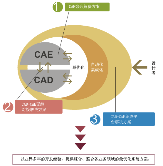 IDAJの事業領域