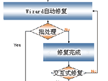 三种高效的修复方式