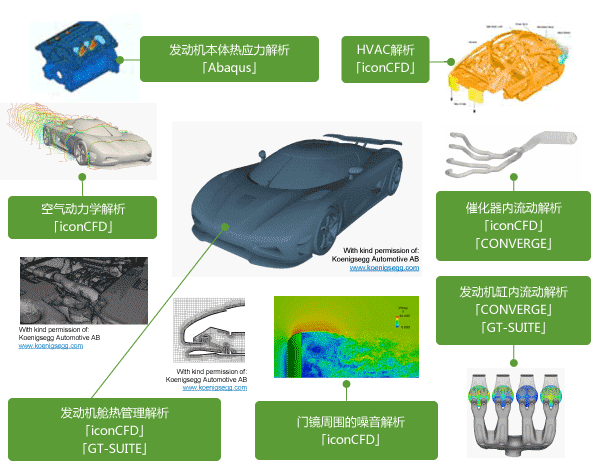 将主流软件包括STAR-CCM+、STAR-CD、ANSYS、Abaqus