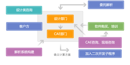 针对客户课题的咨询服务