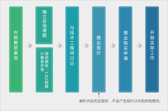 咨询流程