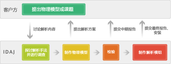 物理模型、计算程序开发