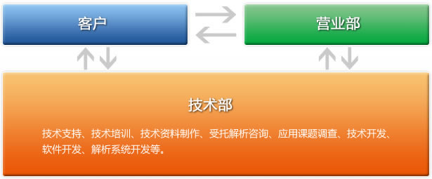 技术支持、技术培训、技术资料制作、受托解析咨询、应用课题调查、技术开发、软件开发、解析系统开发等