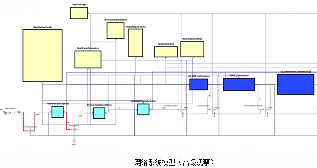 modeFRONTIER在惠而浦公司编织系统建模