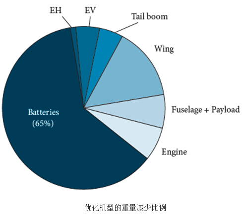 一种无人驾驶高空太阳能飞机的优化设计