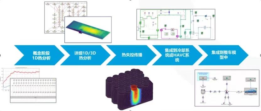 利用GT-SUITE对汽车锂电池进行1D&3D热分析