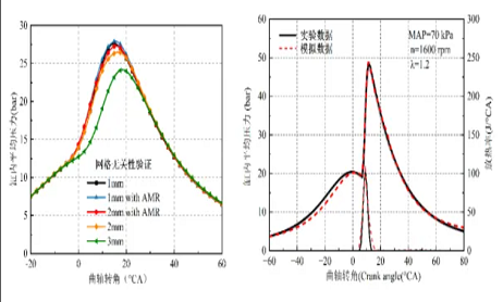 优秀论文：被动预燃室氢射流点火发动机在不同过量空气系数工况下燃烧特性的数值模拟研究