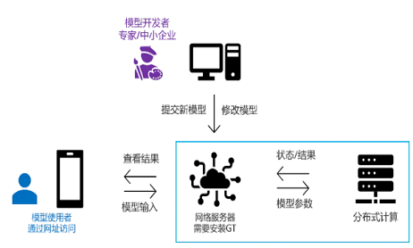 GT-SUITE 的新一代云端工具 GT-Play：模型开发者和模型使用者的完全分离