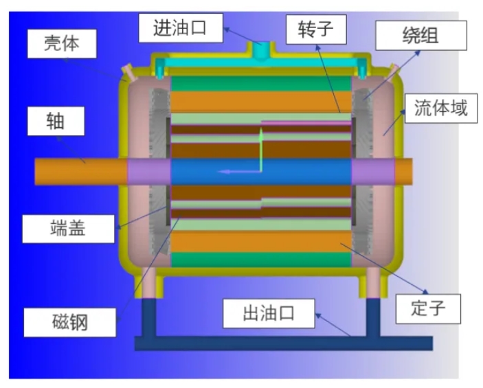 基于CONVERGE的新能源扁线油冷电机热流场分析