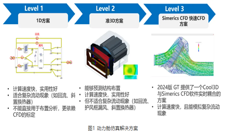 案例分享 | 基于COOL3D考虑非均匀进风对换热器的影响