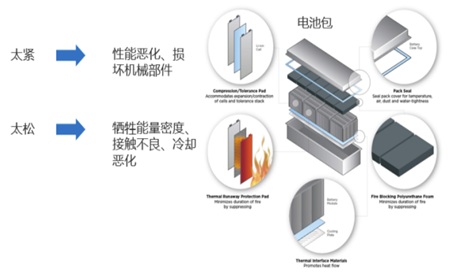 在电池设计中怎么同时考虑热-力学和电化学？