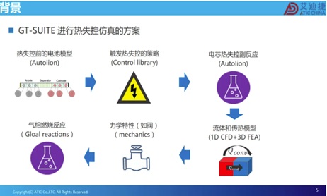 报告分享 | 电池热失控仿真