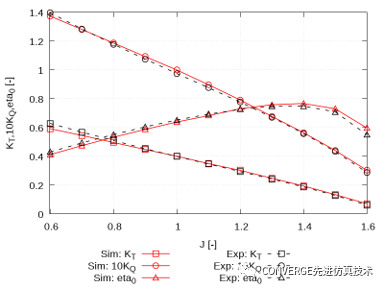 平稳航行：使用CONVERGE分析船用 螺旋桨(图3)