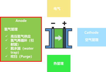 燃料电池氢气再循环方案优化(图2)