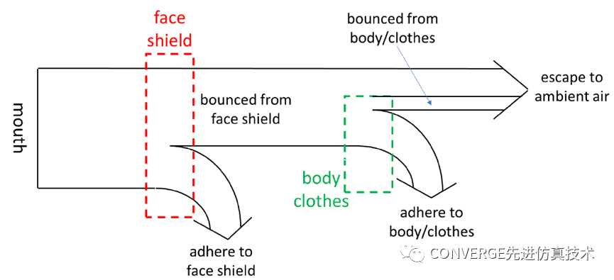 疫情时代的CFD模拟：咳嗽过程中面罩防护效果研究(图5)
