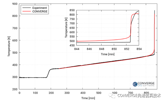 CONVERGE电池仿真应用-雷诺袋包电池组热失控传播预测(图1)