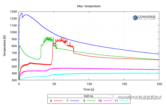 CONVERGE电池仿真应用-雷诺袋包电池组热失控传播预测(图4)