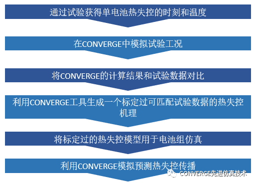 CONVERGE电池仿真应用-雷诺袋包电池组热失控传播预测(图5)