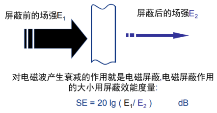 利用EMC Plus进行电磁屏蔽效能仿真应用(图1)