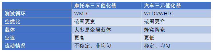 GT-xCHEM应用于摩托车的三元催化器的模拟(图2)