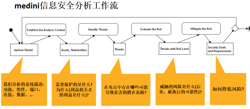 Medini基于模型的安全分析平台(图8)