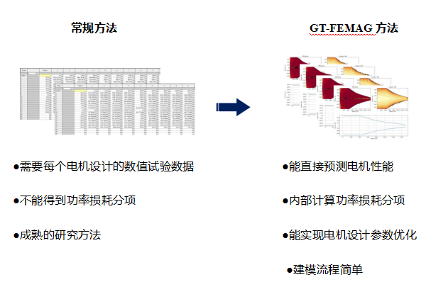 探索性研究与GT-FEMAG的集成：电机2D有限元建模的高效工具(图11)