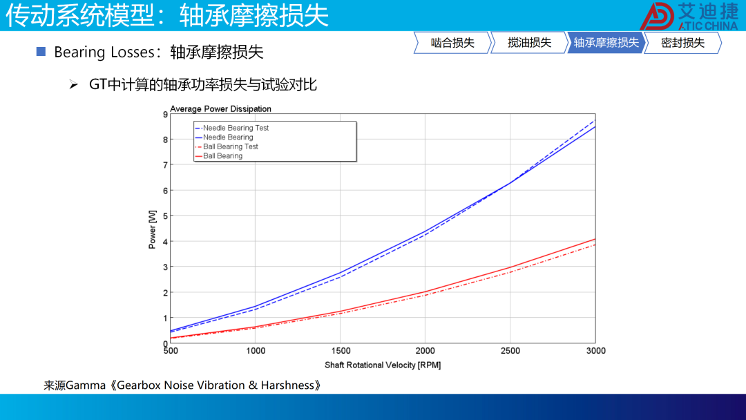 减速器低温传动效率预测仿真方法(图13)