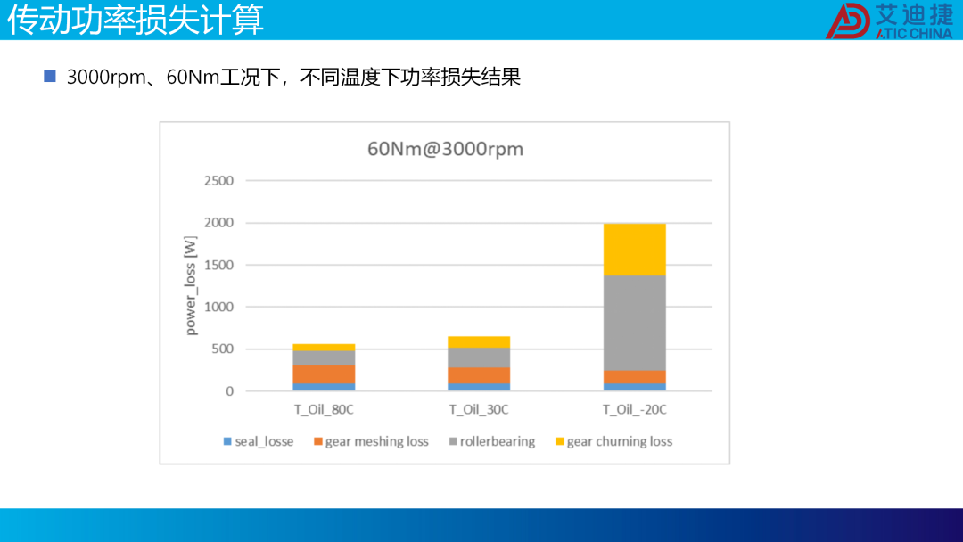 减速器低温传动效率预测仿真方法(图20)