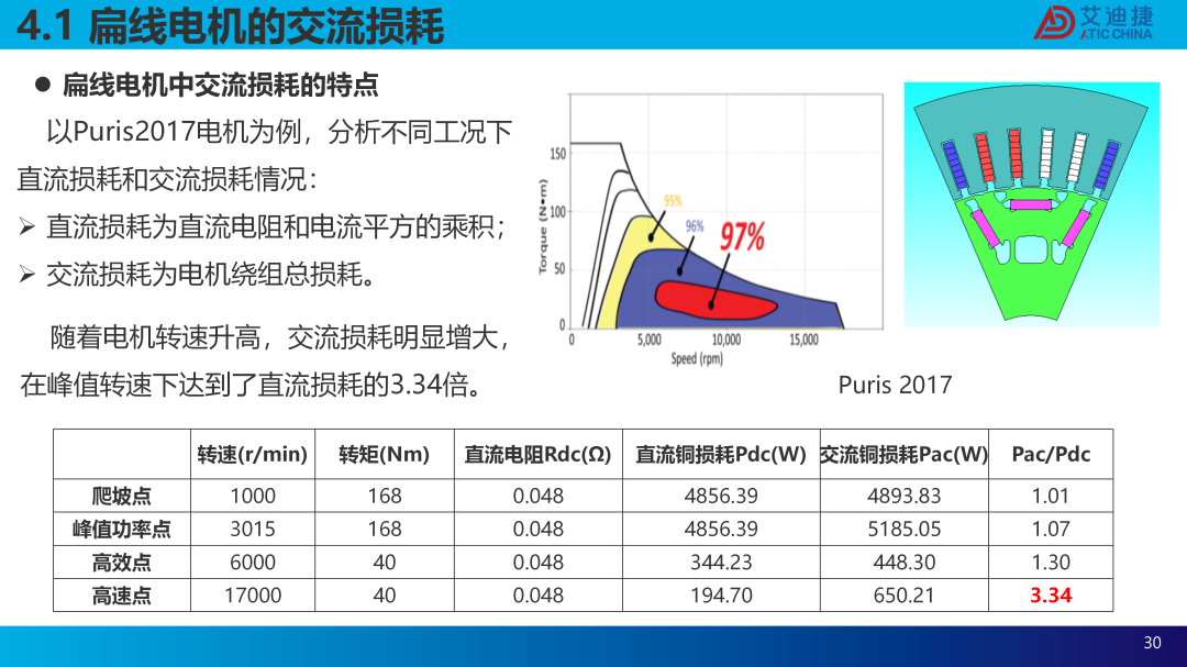 扁线电机建模仿真及交流损耗分析(图30)