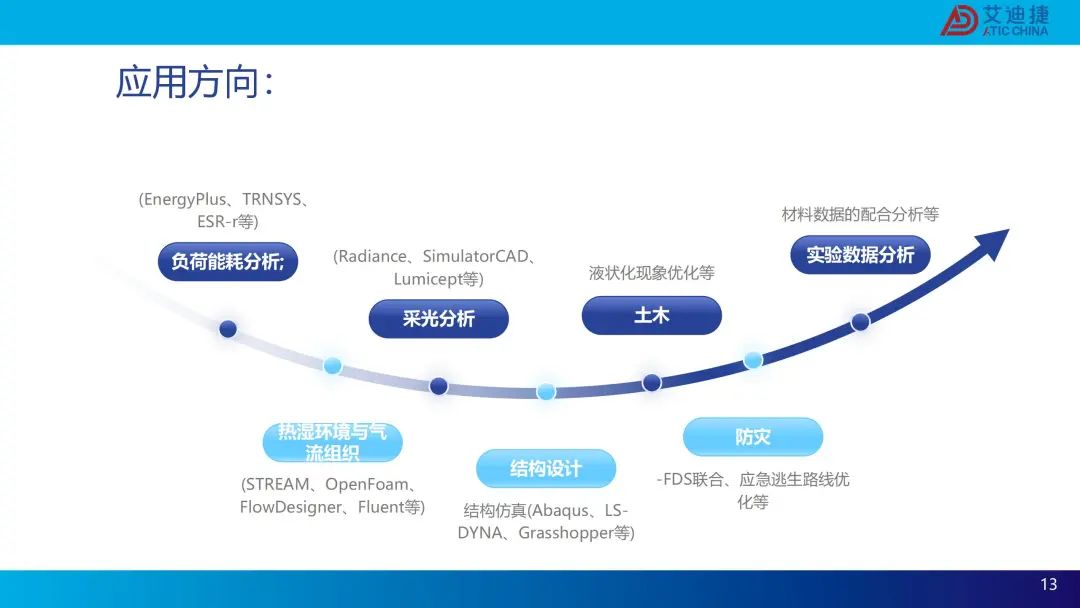 modeFRONTIER建筑行业-生成式设计解决方案(图13)