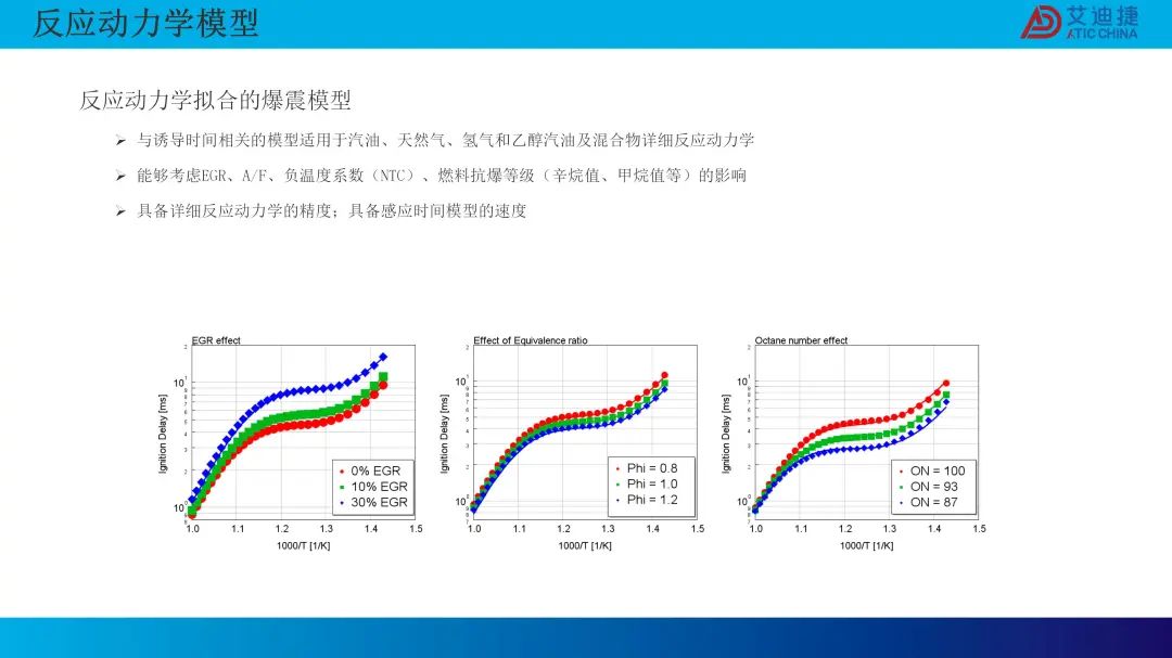 0D 燃烧模型的最新研发进展(图24)