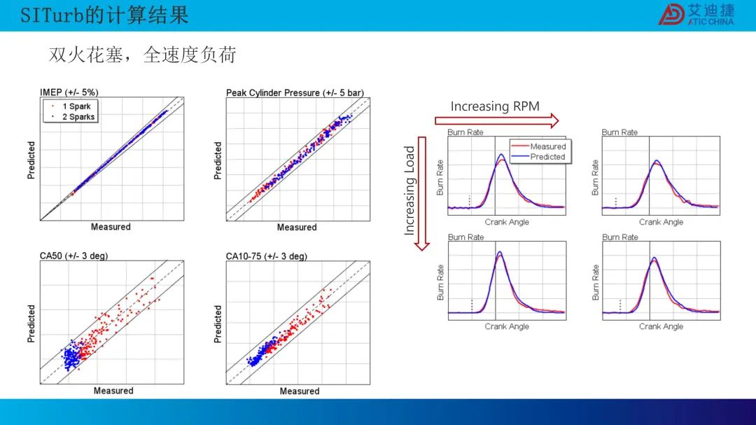  0D 燃烧模型的最新研发进展(图6)