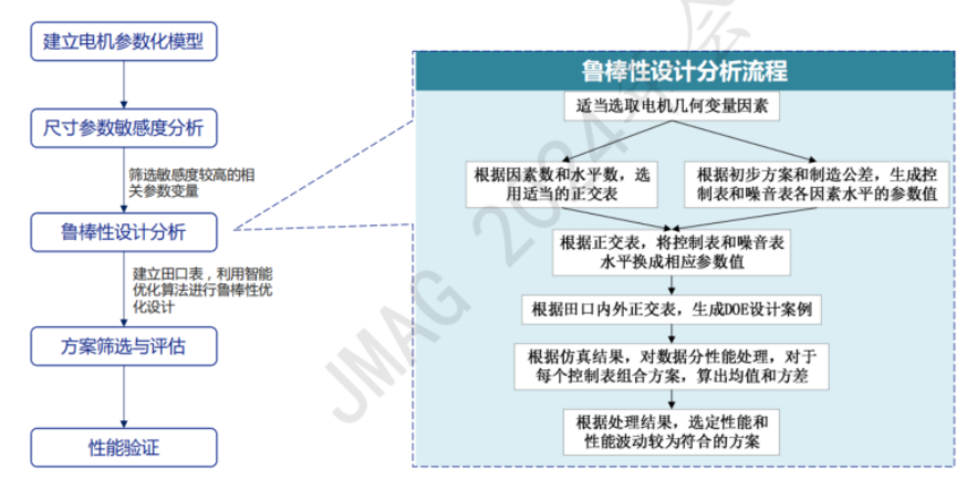 modeFROTIER鲁棒性设计协助JMAG寻找电机最优设计方案(图2)