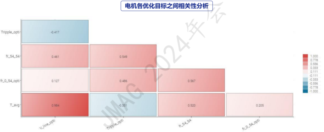 modeFROTIER鲁棒性设计协助JMAG寻找电机最优设计方案(图7)