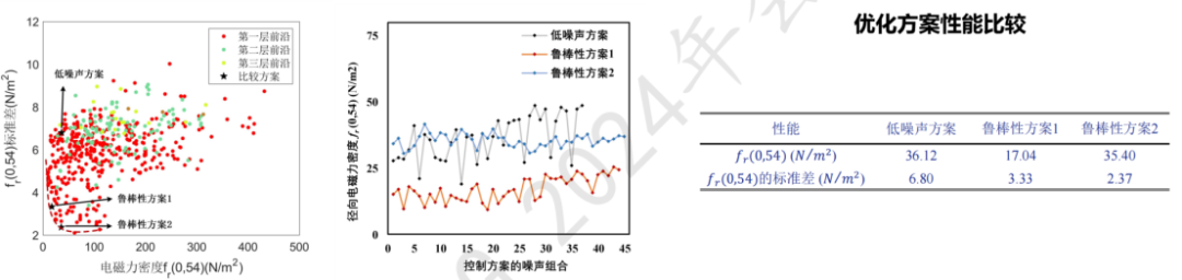 modeFROTIER鲁棒性设计协助JMAG寻找电机最优设计方案(图9)