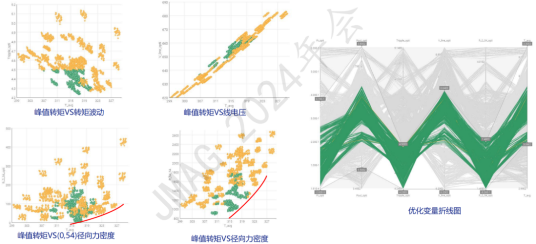modeFROTIER鲁棒性设计协助JMAG寻找电机最优设计方案(图6)