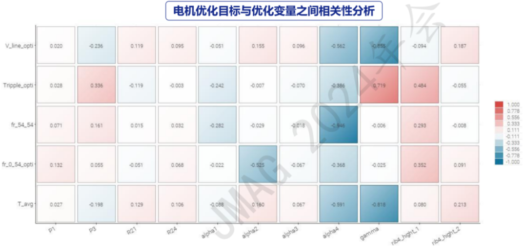 modeFROTIER鲁棒性设计协助JMAG寻找电机最优设计方案(图8)
