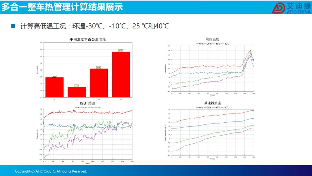 报告分享 | 电驱多合一系统整车热管理集成方案(图21)