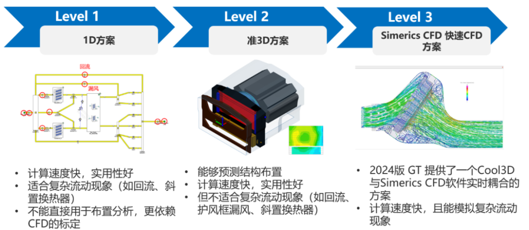 案例分享 | 基于COOL3D考虑非均匀进风对换热器的影响(图1)