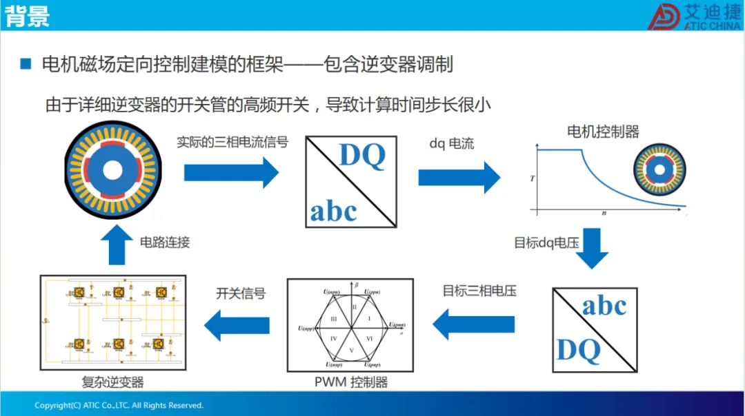 报告分享 | 永磁电机磁场定向控制(图8)