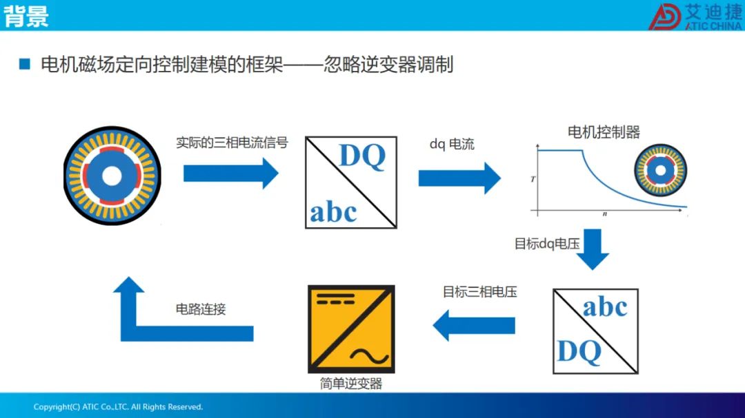 报告分享 | 永磁电机磁场定向控制(图9)