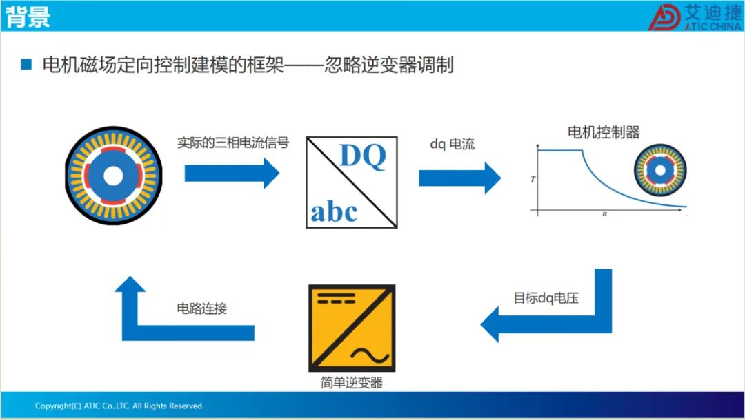 报告分享 | 永磁电机磁场定向控制(图10)