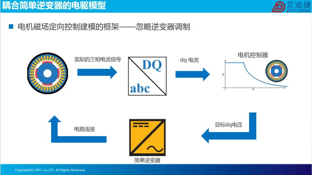 报告分享 | 永磁电机磁场定向控制(图21)