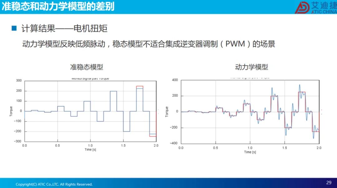 报告分享 | 永磁电机磁场定向控制(图29)
