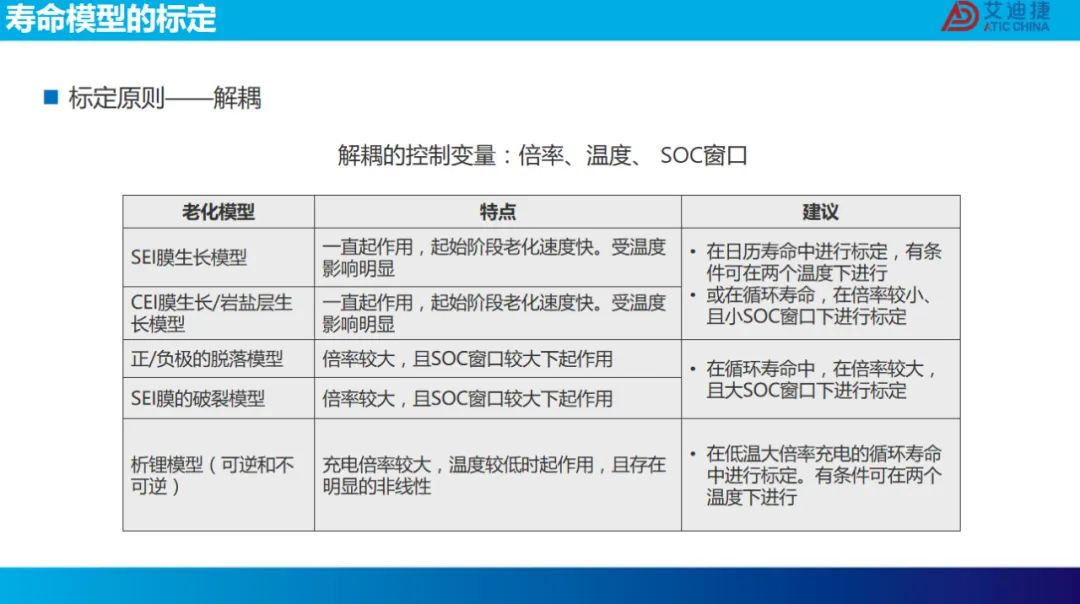 报告分享 | 锂电池在复杂工况下的寿命分析.(图18)