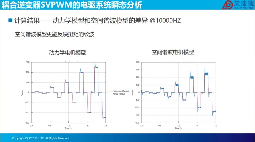 耦合逆变器SVPWM的电驱系统瞬态分析(图22)