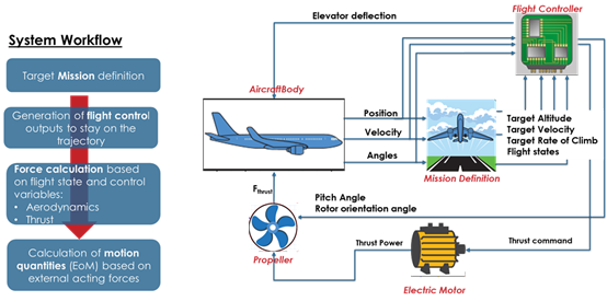 基于GT-SUITE进行串联混动倾转旋翼机仿真分析(图5)